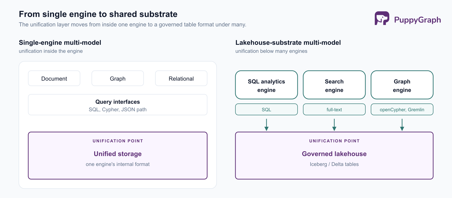 Two-column diagram. Left column labeled Single-engine multi-model shows Document, Graph, and Relational surfaces plus SQL, Cypher, and JSON path query interfaces inside one engine boundary above a purple-highlighted unified storage block. Right column labeled Lakehouse-substrate multi-model shows three peer engines side by side — SQL analytics engine, Search engine, and Graph engine, each with a small query-language chip (SQL; full-text; openCypher, Gremlin respectively) — with arrows pointing down from all three into a single purple-highlighted governed lakehouse block labeled Iceberg / Delta tables.