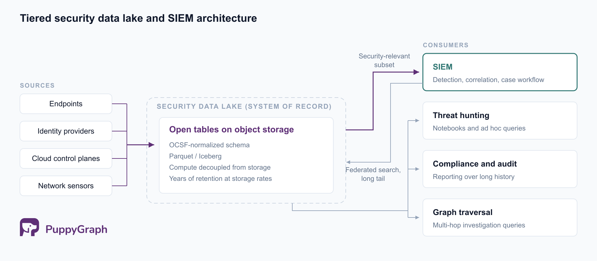 Diagram of a tiered security architecture: endpoint, identity, cloud, and network sources feed a security data lake holding OCSF-normalized open tables on object storage; a SIEM reads the security-relevant subset for detection and workflow and reaches back into the lake for federated long-tail searches, while threat hunting, compliance reporting, and graph traversal read the same tables directly.