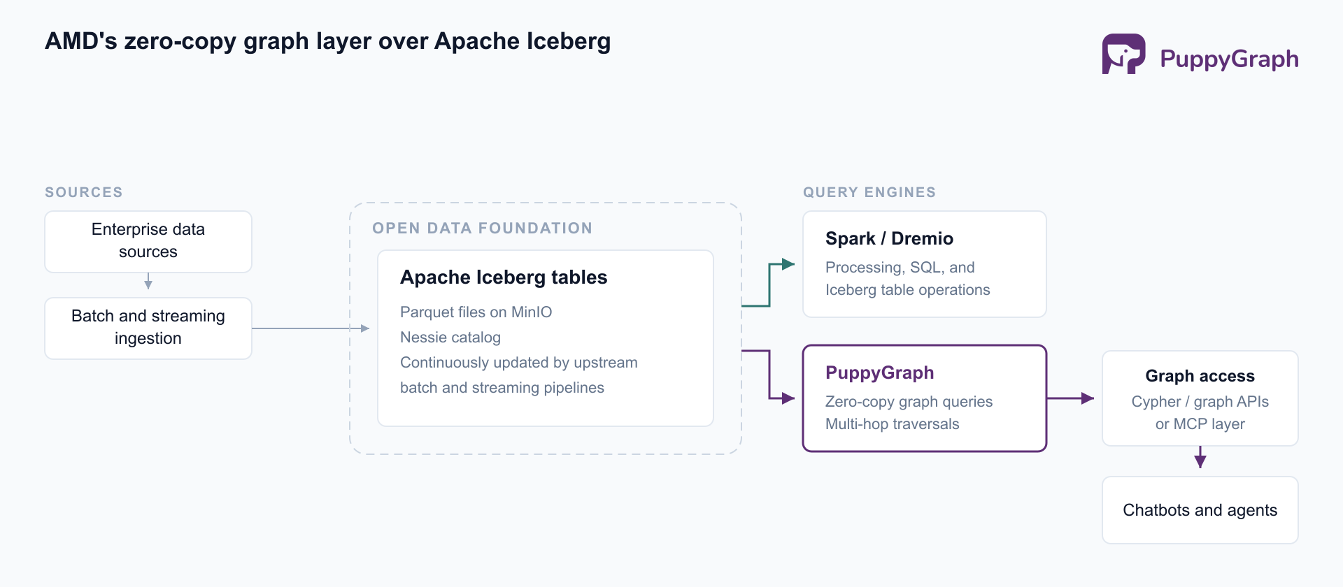 AMD’s Data Intelligence Platform. Enterprise data sources feed batch and streaming ingestion into Apache Iceberg tables on MinIO with a Nessie catalog. Two query engines read those same tables: Spark and Dremio for processing, SQL, and Iceberg table operations, and PuppyGraph for zero-copy graph queries and multi-hop traversals. PuppyGraph feeds graph access through Cypher and graph APIs or an MCP layer, and from there chatbots and agents.