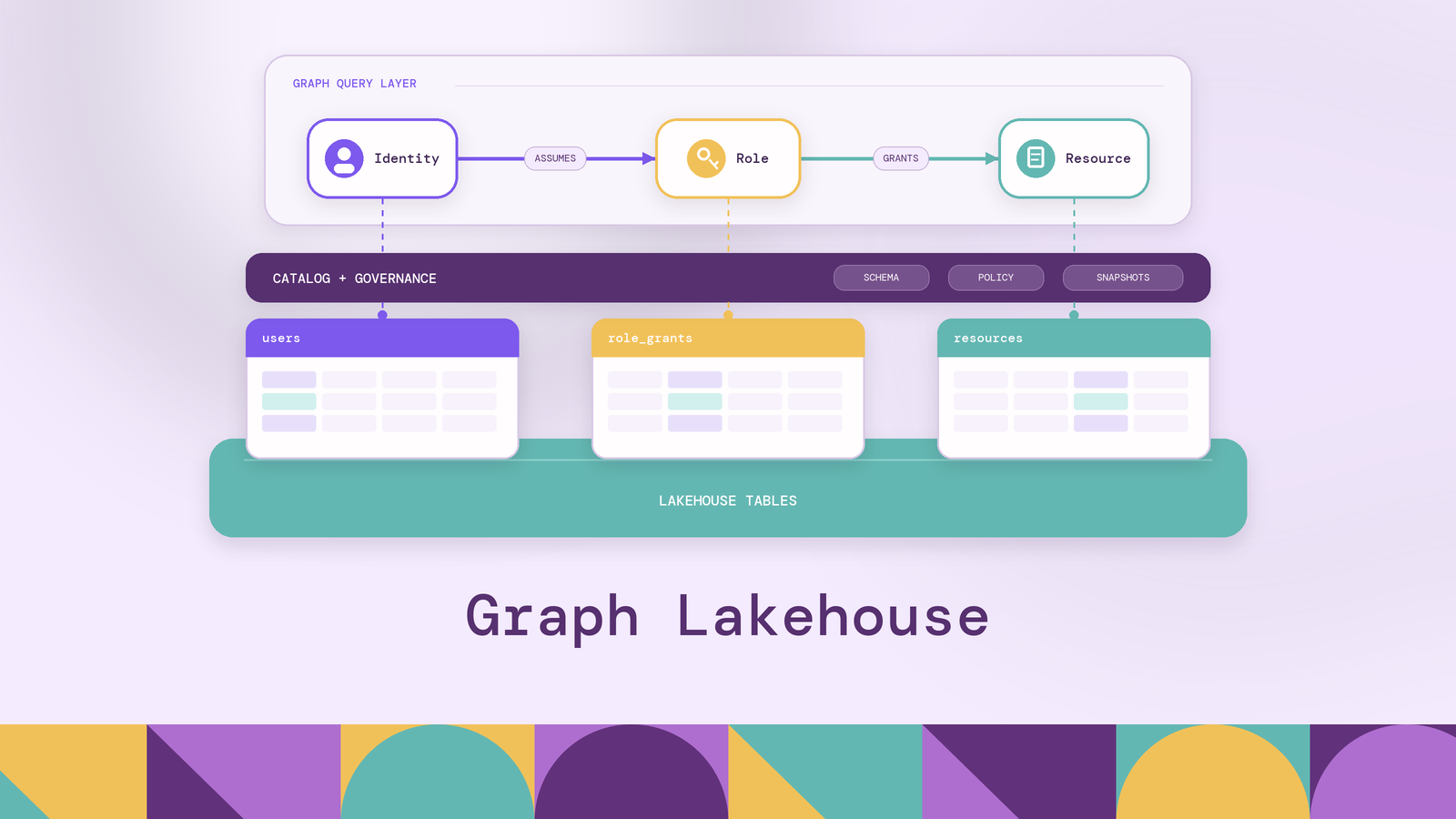 Graph Lakehouse: Architecture, Benefits, Use Cases & Guide