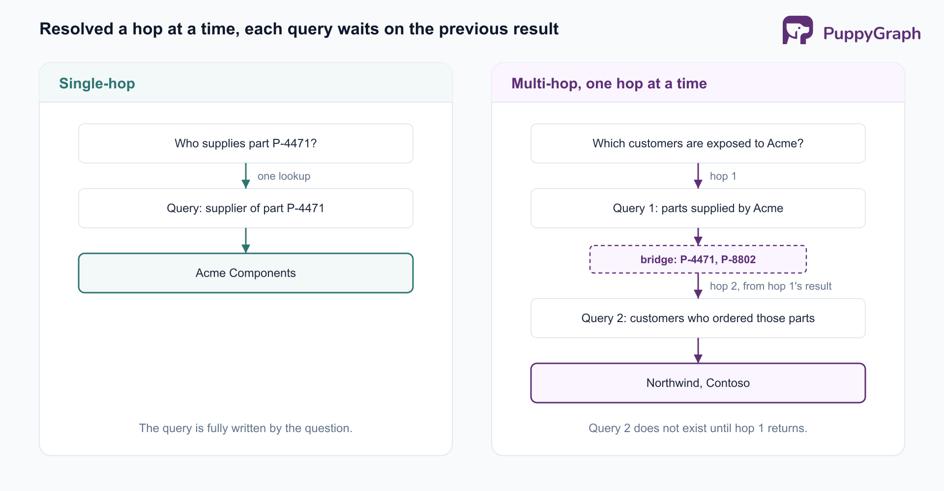 Two panels. Single-hop: a question, one query that restates it, then the answer. Multi-hop resolved one hop at a time: a question, hop one’s query, a dashed box holding the bridge entity it returns, hop two’s query built from that bridge entity, then the answer.