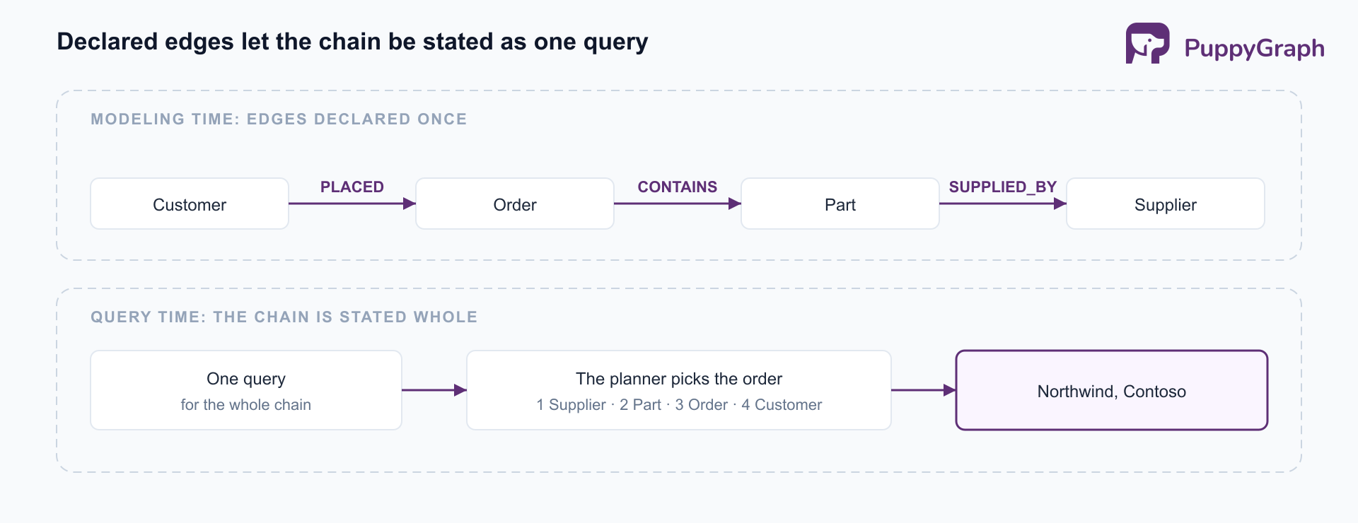 Two stacked bands. Modeling time: a declared schema chain of Customer, Order, Part, and Supplier, joined by the edges PLACED, CONTAINS, and SUPPLIED_BY. Query time: one query for the whole chain feeds a planner that picks the execution order Supplier, Part, Order, Customer, and then the answer.