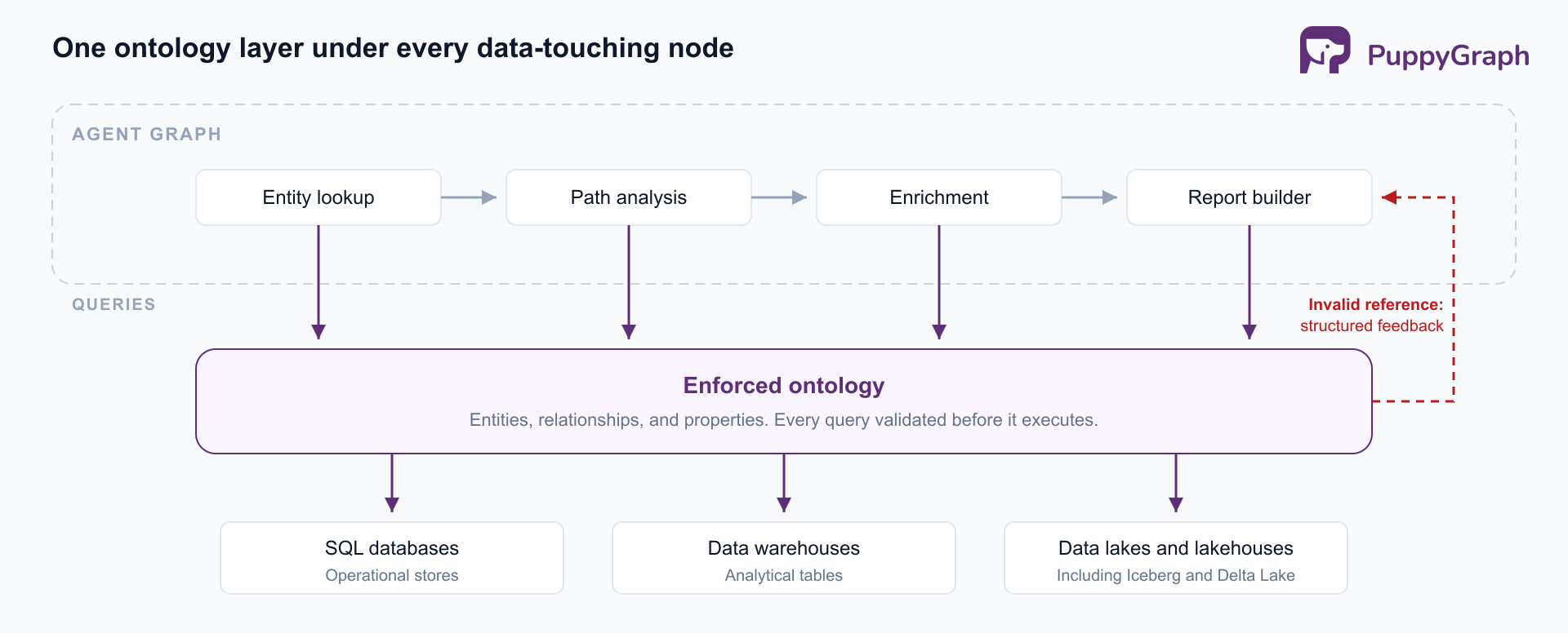 Layered diagram. At the top, a dashed box labeled Agent Graph contains four chained nodes: Entity lookup, Path analysis, Enrichment, and Report builder. Each has an arrow running down into a single wide purple card labeled Enforced ontology, described as entities, relationships, and properties, with every query validated before it executes. A dashed red arrow labeled “invalid reference: structured feedback” returns from the ontology card to the Report builder node. Below the ontology card, three arrows run down into SQL databases, data warehouses, and data lakes and lakehouses.