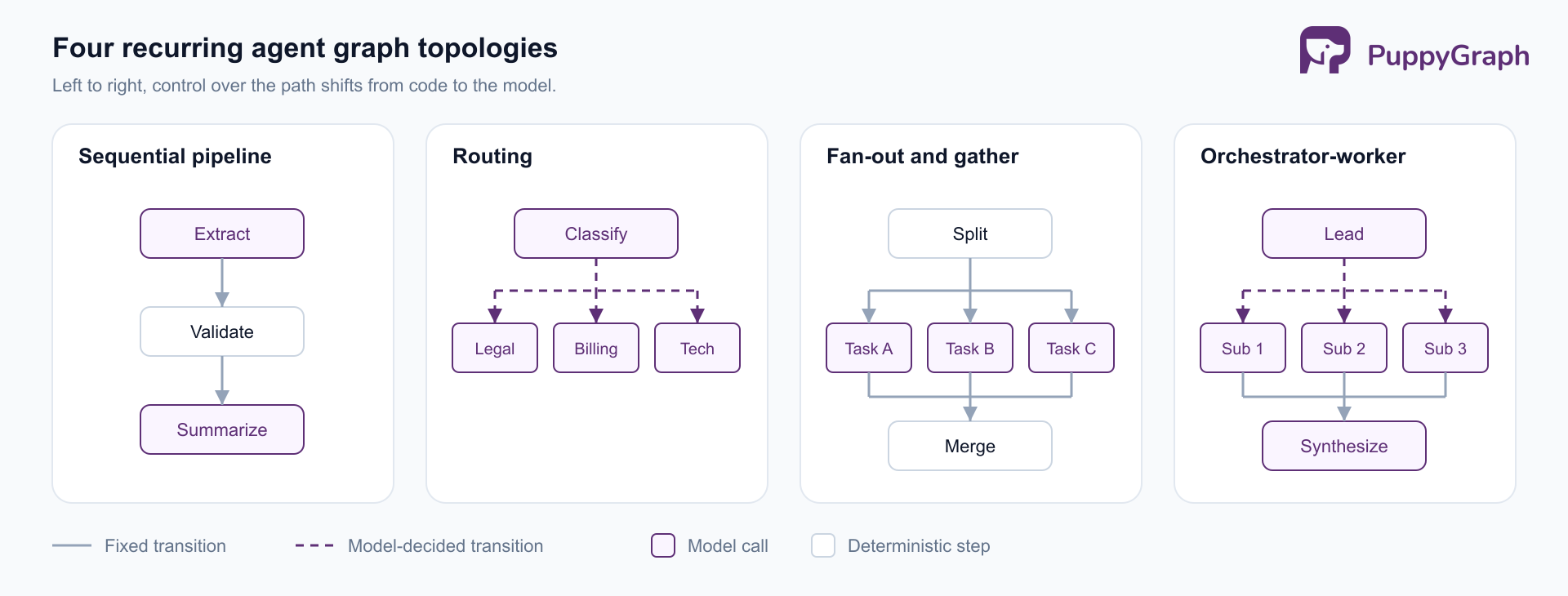 Four panels side by side. Sequential pipeline: Extract, Validate, Summarize in a chain with solid arrows. Routing: Classify branching over dashed arrows to Legal, Billing, and Tech. Fan-out and gather: Split branching with solid arrows to Task A, Task B, and Task C, which merge into Merge. Orchestrator-worker: Lead branching over dashed arrows to Sub 1, Sub 2, and Sub 3, which merge into Synthesize. A legend maps solid lines to fixed transitions, dashed lines to model-decided transitions, purple nodes to model calls, and white nodes to deterministic steps.