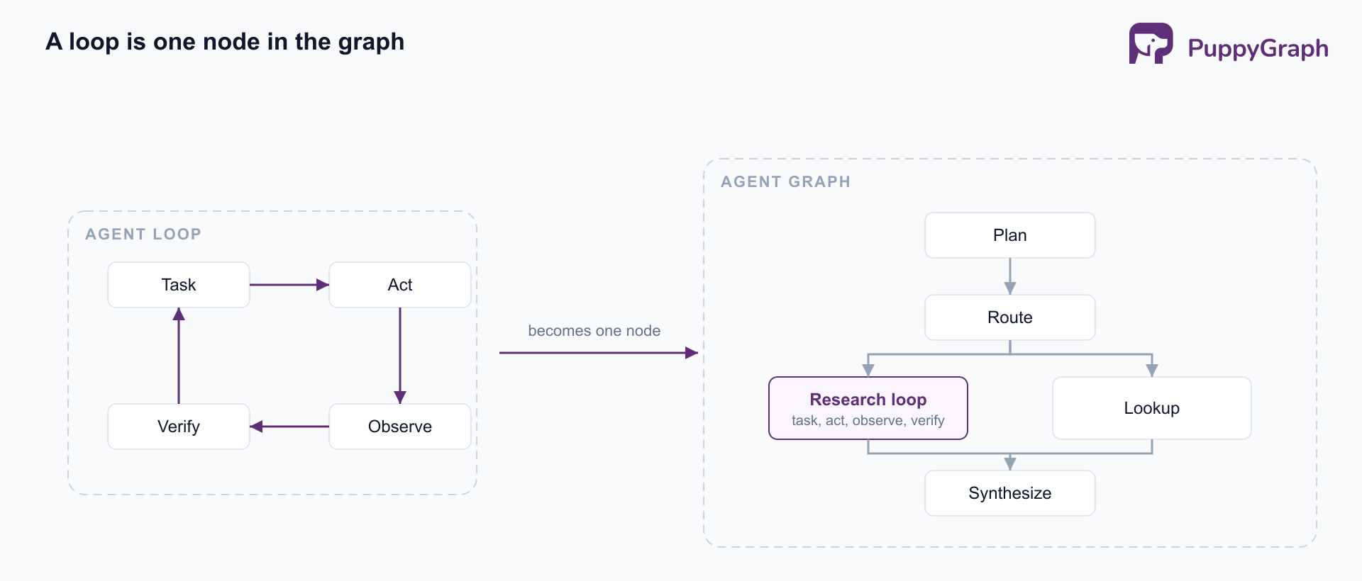 Diagram in two halves: on the left, a dashed box labeled Agent Loop containing four nodes, Task, Act, Observe, and Verify, connected in a clockwise cycle; an arrow labeled “becomes one node” points right to a dashed box labeled Agent Graph, where Plan leads to Route, which branches to a highlighted Research loop node annotated “task, act, observe, verify” and to a Lookup node, both merging into Synthesize.