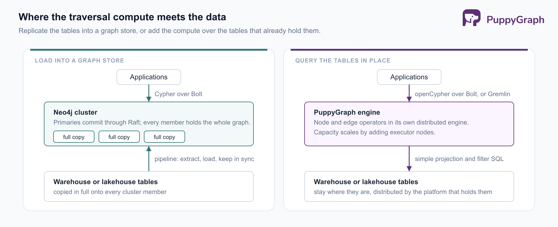 Two-column diagram. Left, “load into a graph store”: applications query a Neo4j cluster holding three full copies of the graph, fed from warehouse or lakehouse tables through a pipeline that extracts, loads, and keeps them in sync. Right, “query the tables in place”: applications send openCypher over Bolt or Gremlin to the PuppyGraph engine, which runs node and edge operators in its own distributed engine and sends simple projection and filter SQL to the same warehouse or lakehouse tables, which stay where they are.