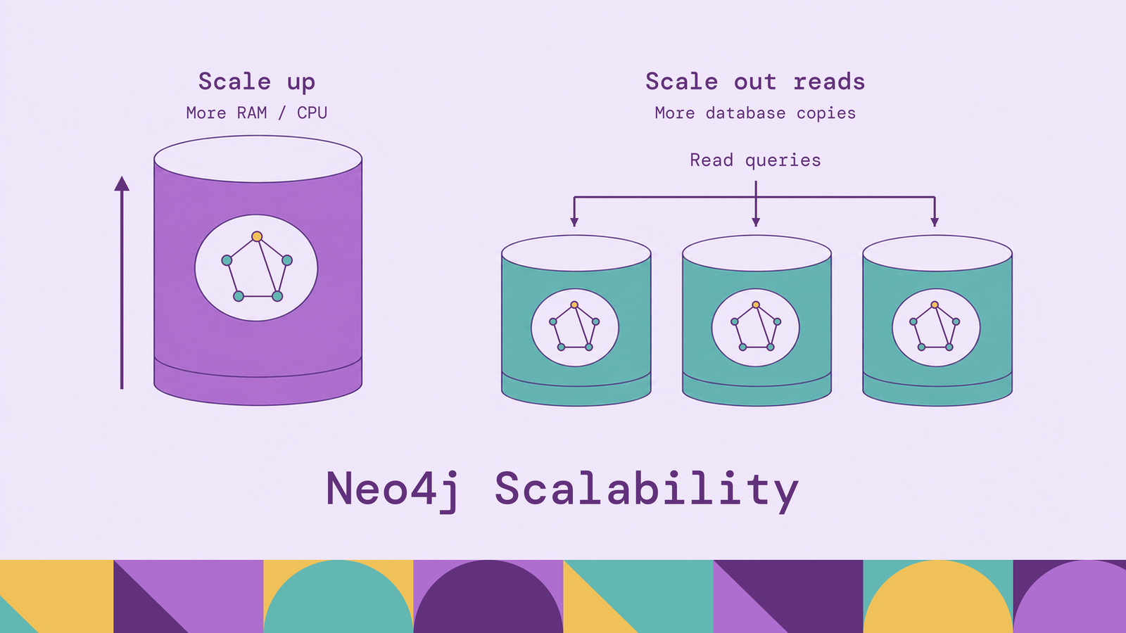 Neo4j Scalability: Architecture, Performance