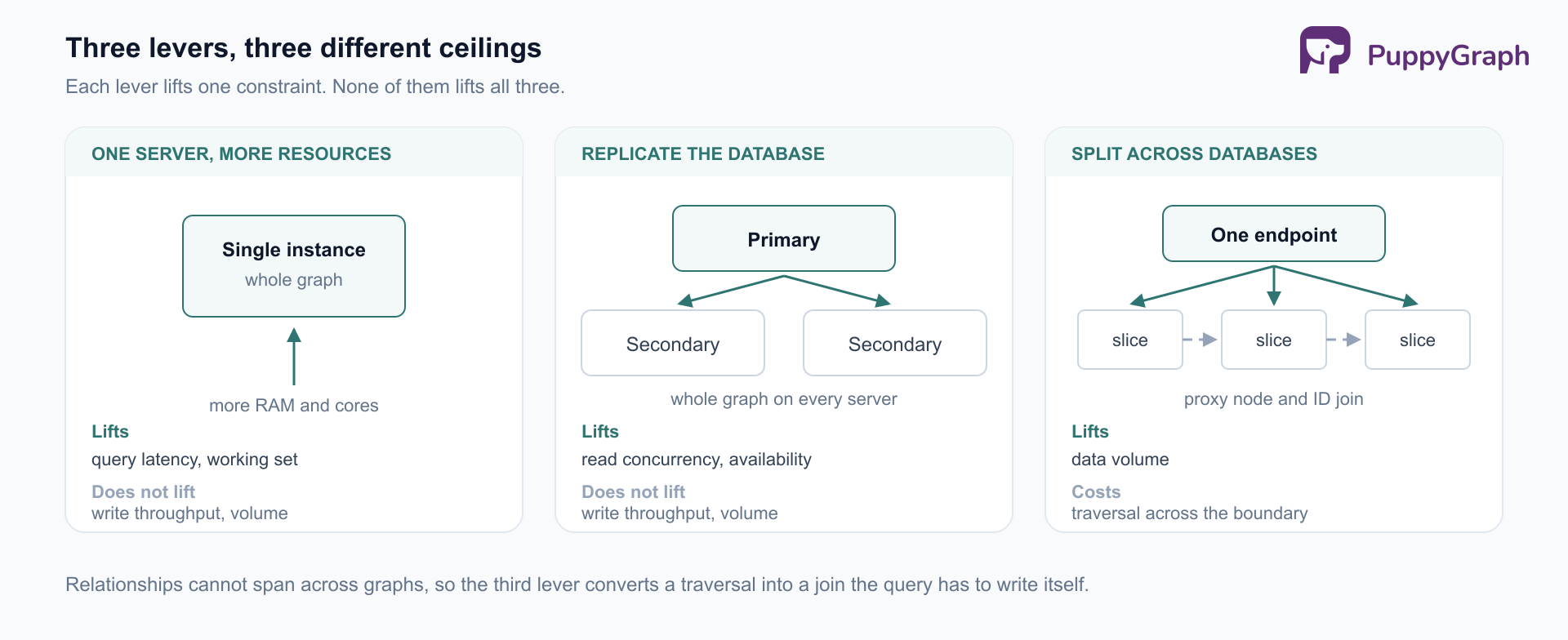 Three-panel diagram of Neo4j scaling levers. Panel one, one server with more resources: a single instance holding the whole graph, with more RAM and cores added; lifts query latency and working set, not write throughput or volume. Panel two, replicate the database: a primary fanning out to two secondaries, whole graph on every server; lifts read concurrency and availability, not write throughput or volume. Panel three, split across databases: one endpoint fanning out to three slices joined by proxy nodes and ID joins; lifts data volume at the cost of traversal across the boundary.