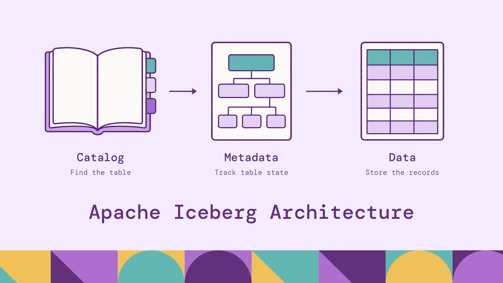 Apache Iceberg Architecture: Components & How It Works