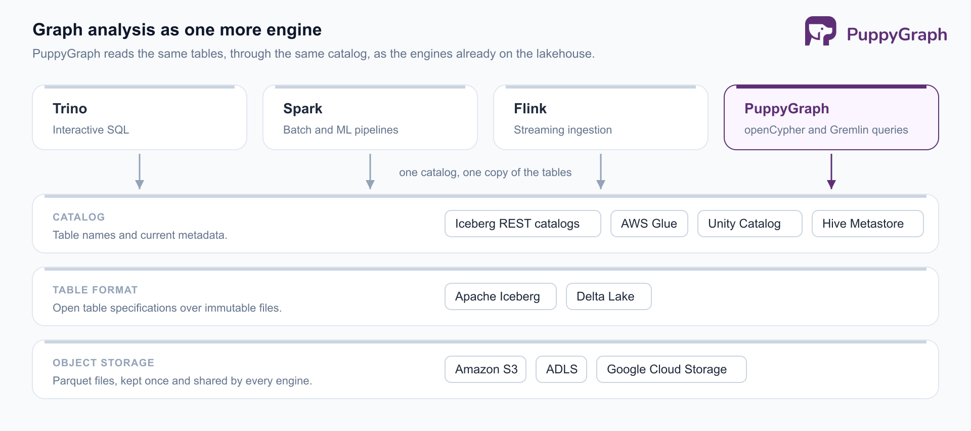 Stack diagram with four engine cards side by side: Trino for interactive SQL, Spark for batch and ML pipelines, Flink for streaming ingestion, and PuppyGraph, highlighted, for openCypher and Gremlin queries. Each card has an arrow into one shared catalog band (Iceberg REST catalogs, AWS Glue, Unity Catalog, Hive Metastore), labeled "one catalog, one copy of the tables", above a table format band (Apache Iceberg, Delta Lake) and an object storage band (Amazon S3, ADLS, Google Cloud Storage).