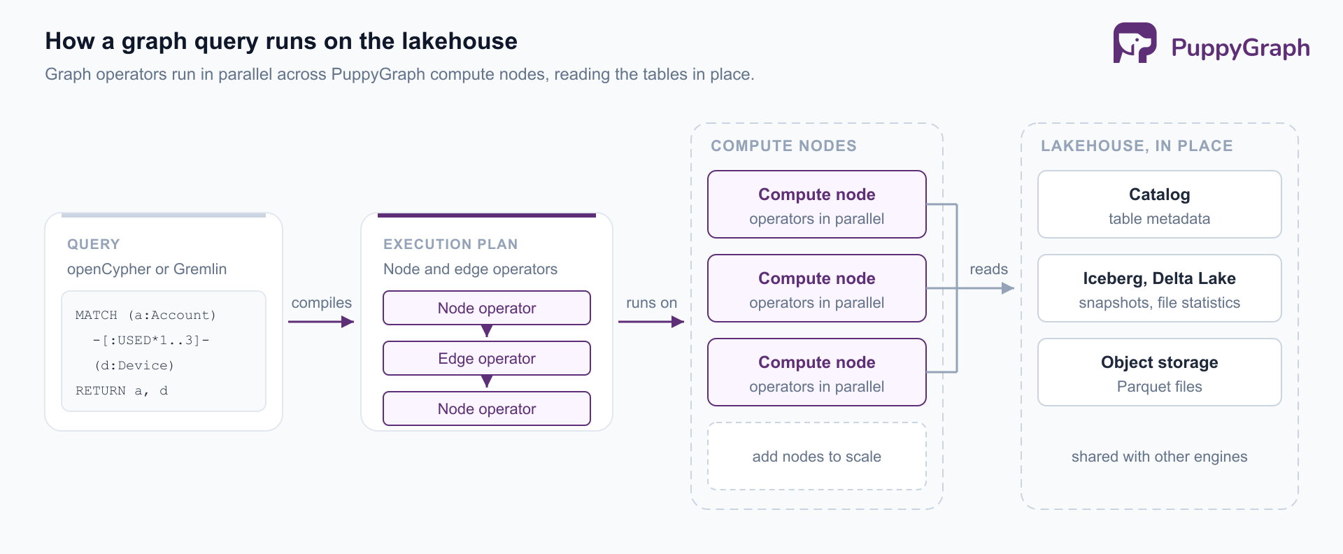 Left-to-right flow: an openCypher query matching accounts to devices within one to three hops compiles into an execution plan of node and edge operators, which runs on several PuppyGraph compute nodes, with a dashed slot for adding more nodes. The compute nodes read from a lakehouse group holding the catalog, Iceberg and Delta Lake tables, and Parquet files in object storage, shared with other engines.