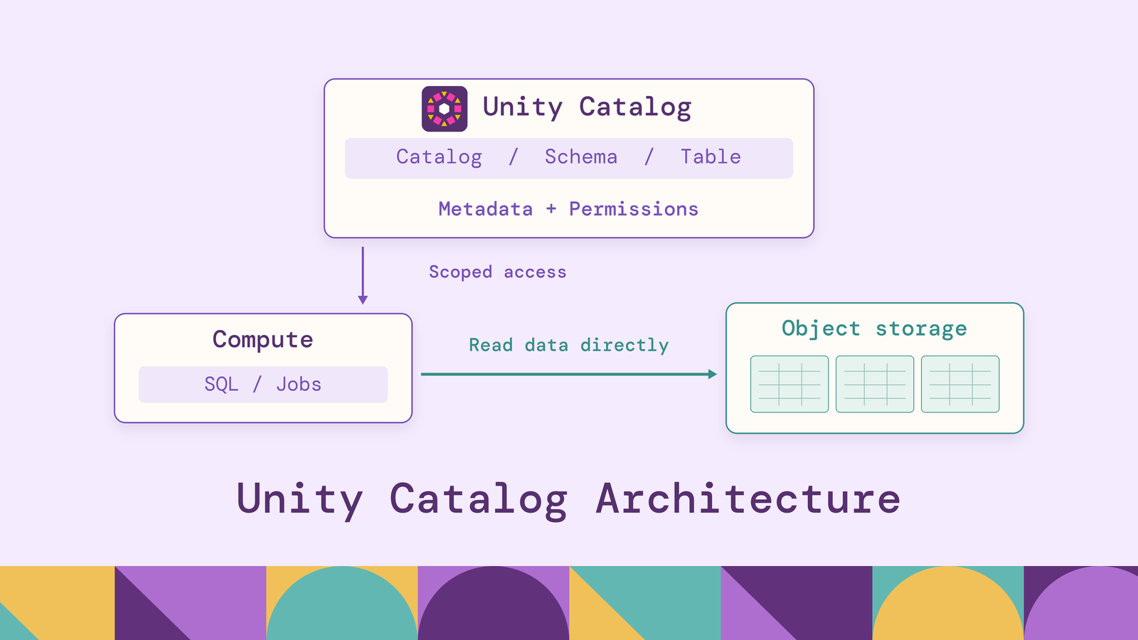 Unity Catalog Architecture: Components & How It Works
