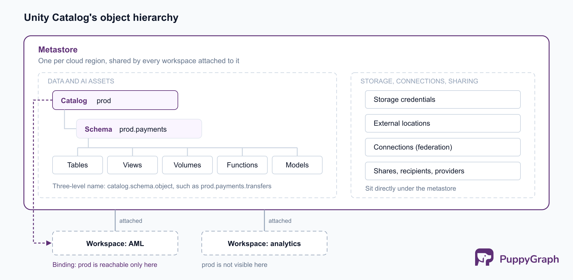 Diagram of a Unity Catalog metastore, one per cloud region. Inside it, data and AI assets follow catalog, schema, object: catalog prod contains schema prod.payments, which holds tables, views, volumes, functions, and models, giving three-level names such as prod.payments.transfers. Alongside them, storage credentials, external locations, connections, and shares, recipients, and providers sit directly under the metastore. Two workspaces, AML and analytics, are attached to the metastore; a workspace binding makes catalog prod reachable only from the AML workspace.