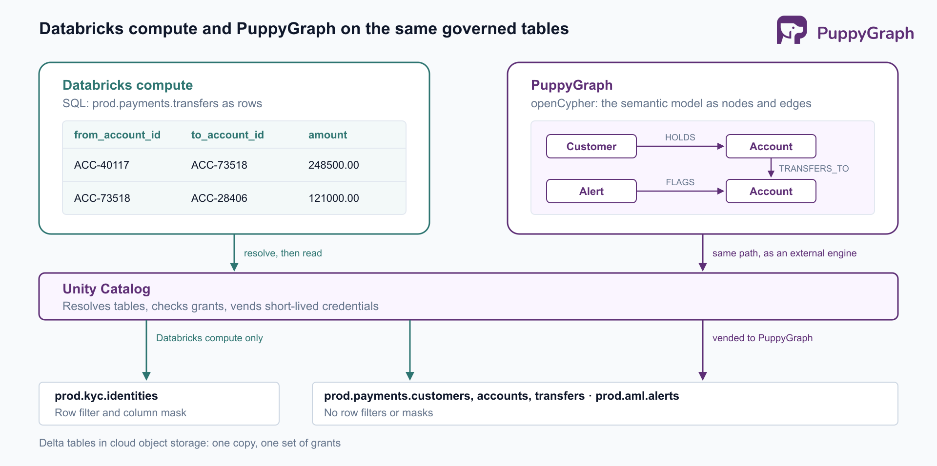Diagram of two engines sharing Unity Catalog. Databricks compute shows the transfers table as rows: ACC-40117 sent 248500.00 to ACC-73518, and ACC-73518 sent 121000.00 to ACC-28406. PuppyGraph shows the same data as a semantic model: a Customer holds an Account, an Account transfers to an Account, and an Alert flags an Account. Both engines go through Unity Catalog, which resolves tables, checks grants, and vends short-lived credentials. Databricks compute alone reaches prod.kyc.identities, which has a row filter and a column mask; both engines reach the prod.payments customers, accounts, and transfers tables and prod.aml.alerts, which carry no filters or masks. All are Delta tables in cloud object storage, kept as one copy under one set of grants.