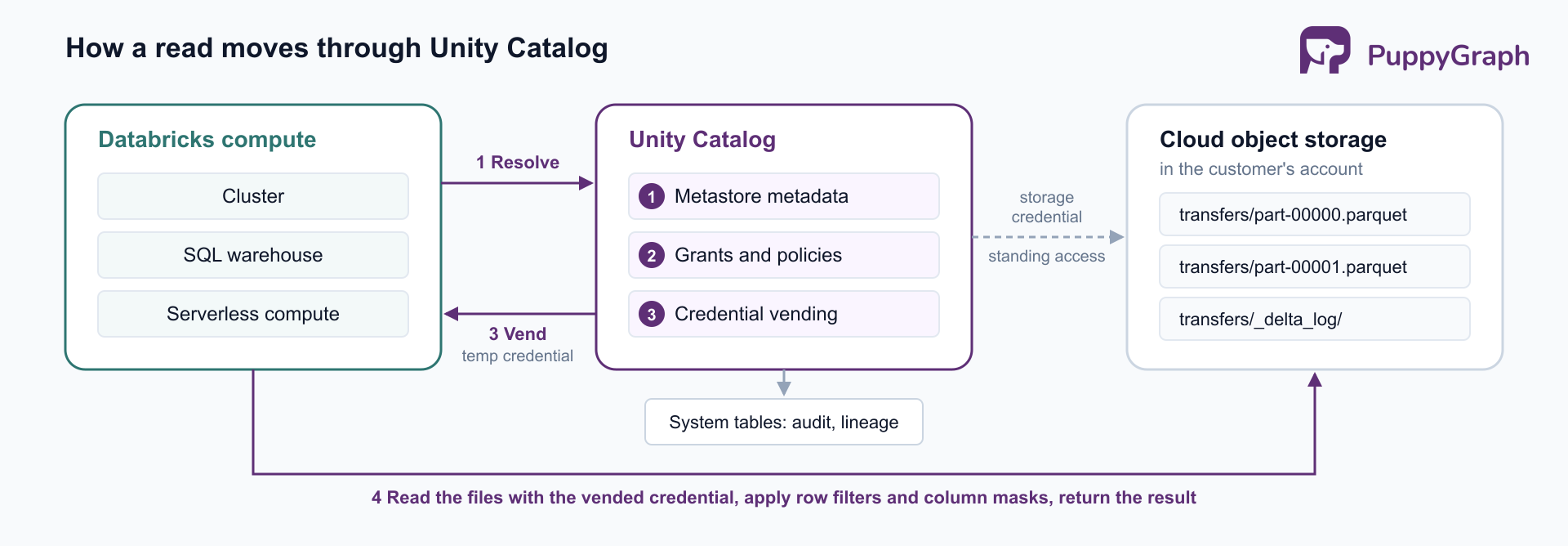 Diagram of one read through Unity Catalog. Databricks compute (cluster, SQL warehouse, or serverless compute) sends step 1, resolve, to Unity Catalog, which holds metastore metadata (1), grants and policies (2), and credential vending (3). Unity Catalog returns step 3, vend, with a temporary credential. In step 4 the compute reads Parquet files for the transfers table from cloud object storage in the customer's account with the vended credential, applies row filters and column masks, and returns the result. A dashed arrow shows Unity Catalog's storage credential as the only standing access to storage, and the catalog writes audit and lineage records to system tables.