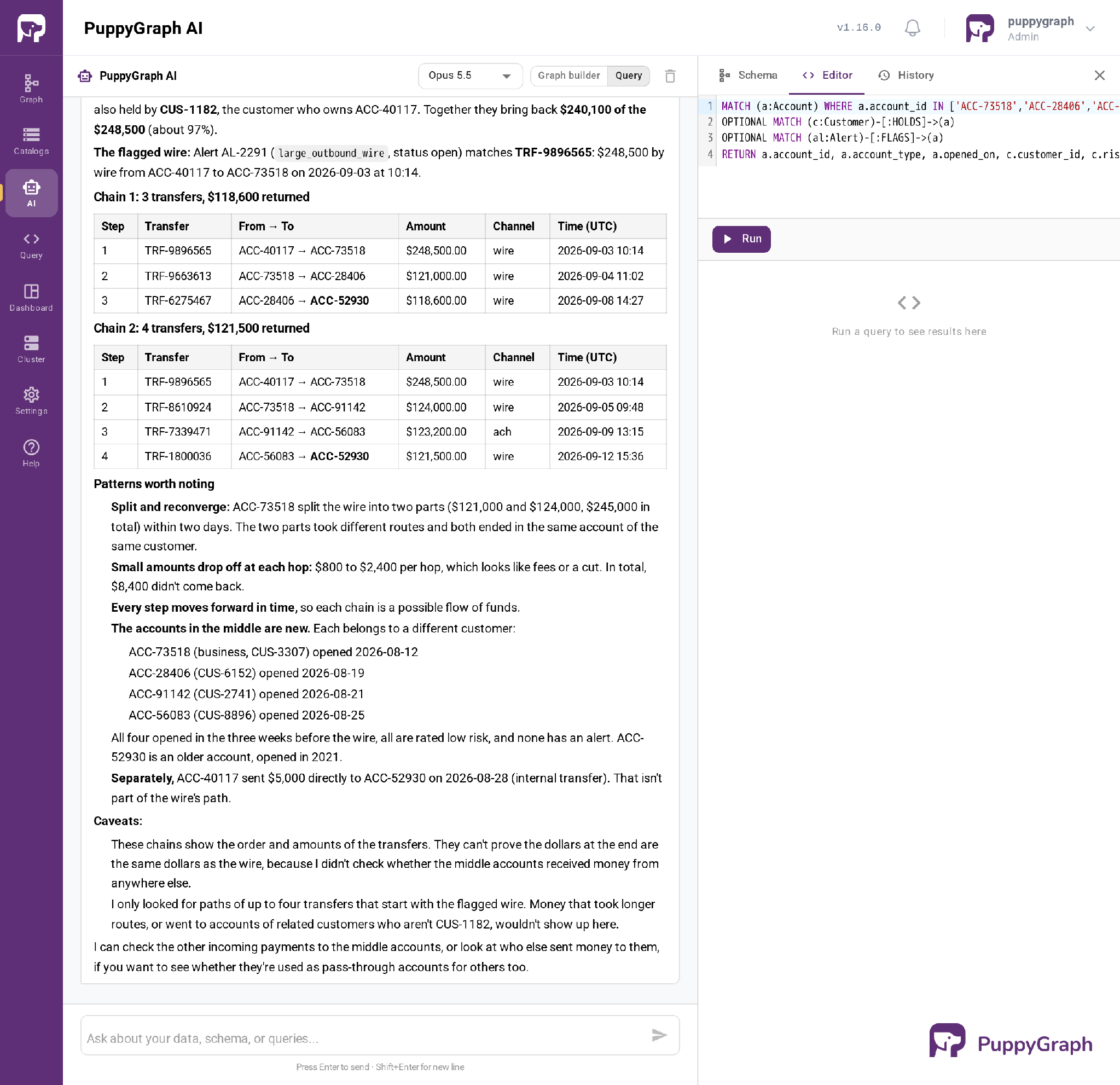 PuppyGraph AI page in Query mode answering whether money from the wire flagged by alert AL-2291 came back to customer CUS-1182. The answer says two chains bring back $240,100 of the $248,500 wire and shows them as tables: three transfers from ACC-40117 through ACC-73518 and ACC-28406 to ACC-52930, and four transfers through ACC-73518, ACC-91142, and ACC-56083 to ACC-52930, with transfer IDs, amounts, channels, and times. Below, it notes that the wire was split in two, that $800 to $2,400 drops off at each hop, that every step moves forward in time, and that the four intermediary accounts are new and held by different customers, followed by caveats about what the chains do and do not prove.