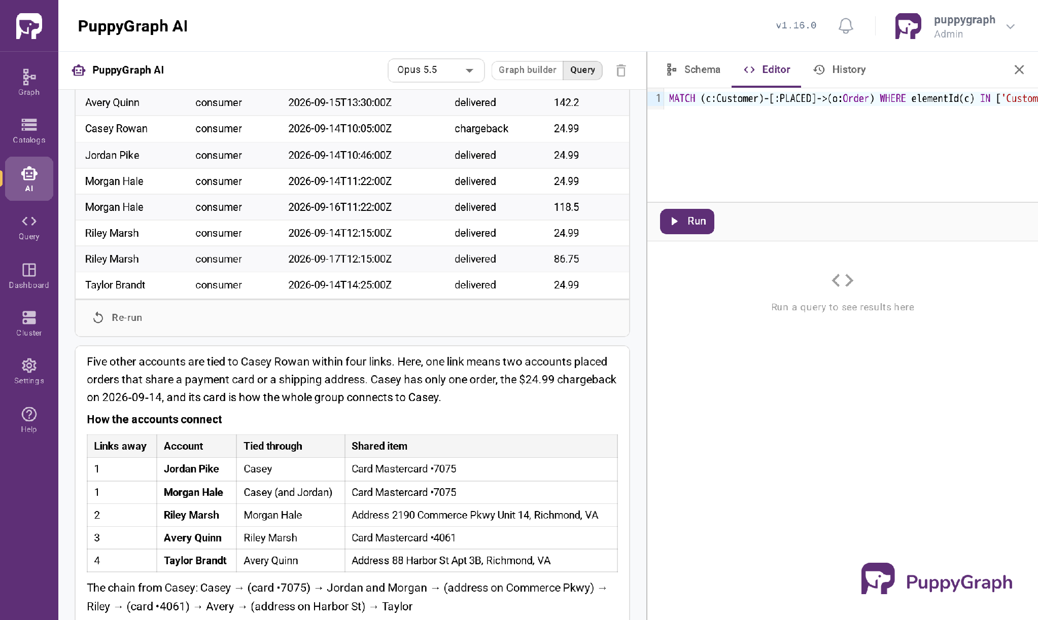 PuppyGraph AI page in Query mode answering which accounts are tied to Casey Rowan through shared payment cards or shipping addresses. Above the answer is a query result listing the six accounts' orders, including Casey Rowan's 24.99 chargeback. The answer says five other accounts are tied to Casey Rowan within four links and shows a table: Jordan Pike and Morgan Hale at one link through a Mastercard ending 7075, Riley Marsh at two links through 2190 Commerce Pkwy Unit 14 in Richmond, Virginia, Avery Quinn at three through a Mastercard ending 4061, and Taylor Brandt at four through 88 Harbor St Apt 3B in Richmond, followed by the chain from Casey to Taylor.