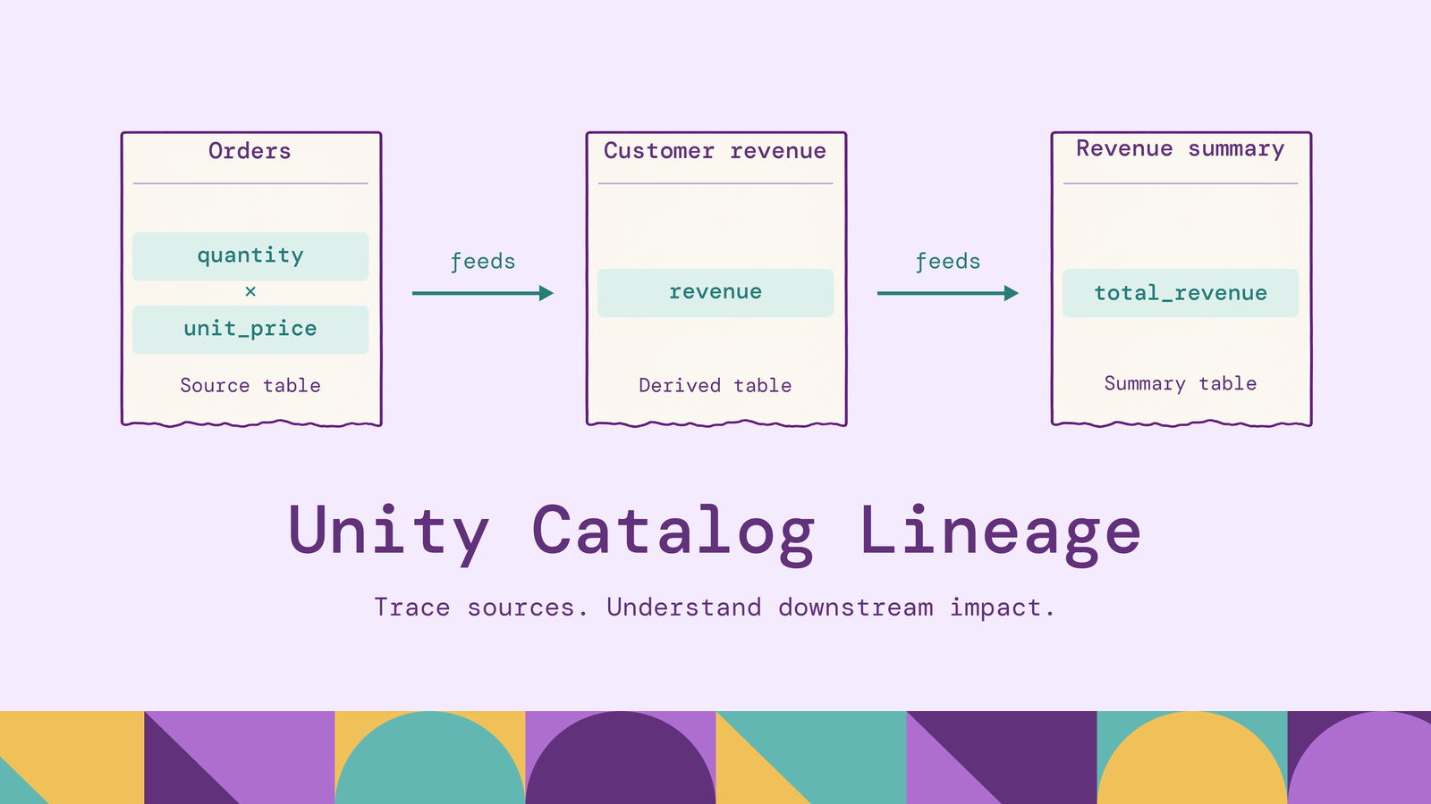 Unity Catalog Lineage: Complete Guide & Best Practices