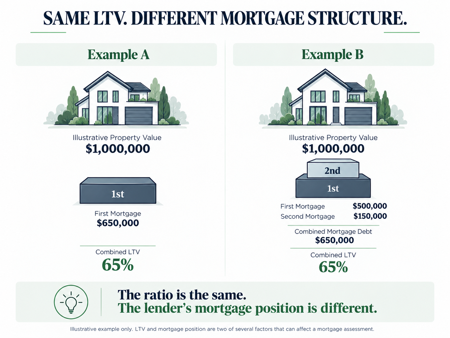 Two hypothetical properties valued at $1,000,000: Example A has a $650,000 first mortgage; Example B has a $500,000 first and $150,000 second mortgage. Both show 65% combined LTV, with different mortgage positions.
