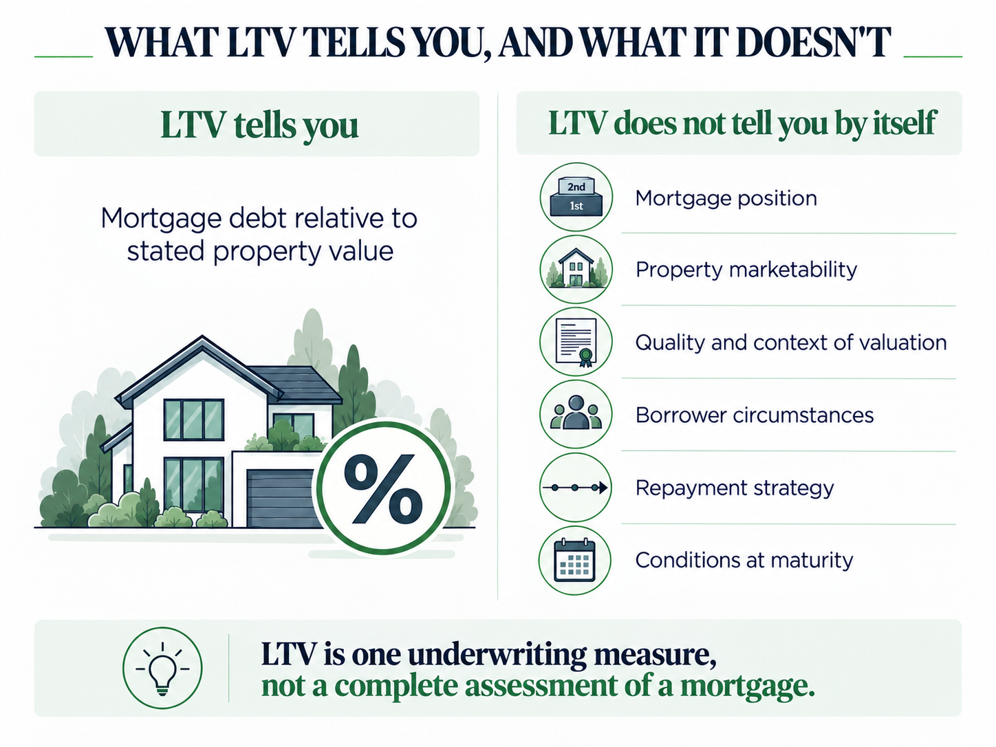 LTV describes mortgage debt relative to stated property value. It does not by itself describe mortgage position, property marketability, valuation quality and context, borrower circumstances, repayment strategy or maturity timing.