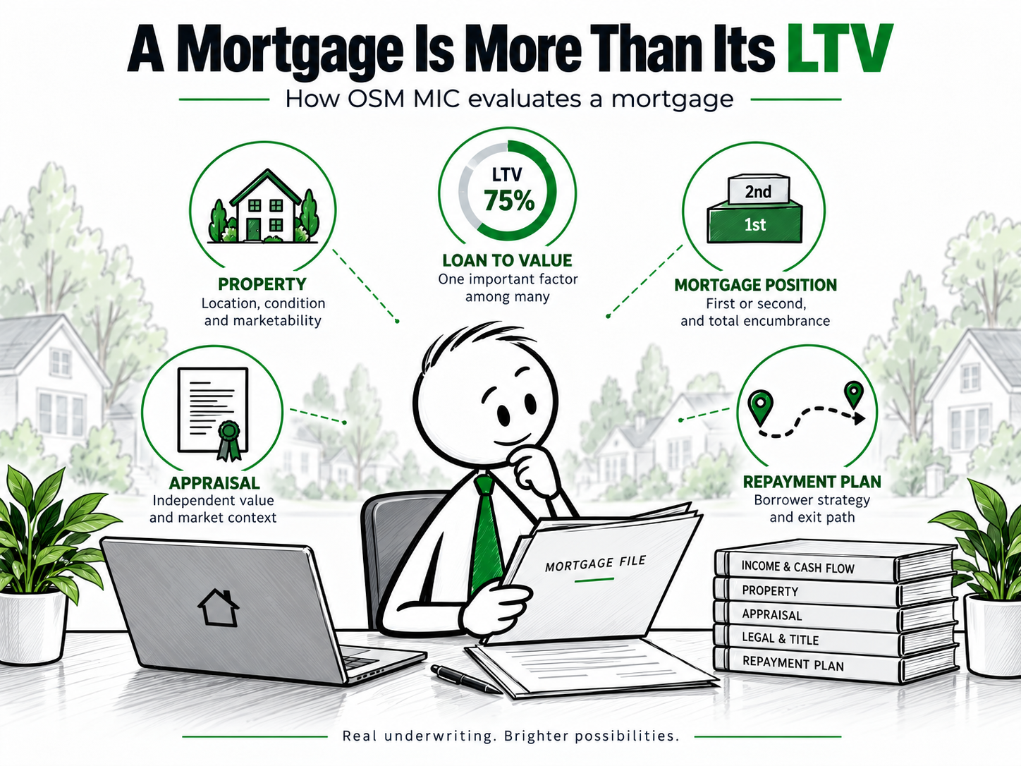 OSM MIC mortgage review illustration showing property, appraisal, repayment plan and mortgage position around an underwriter; the illustrative LTV gauge reads 75%.