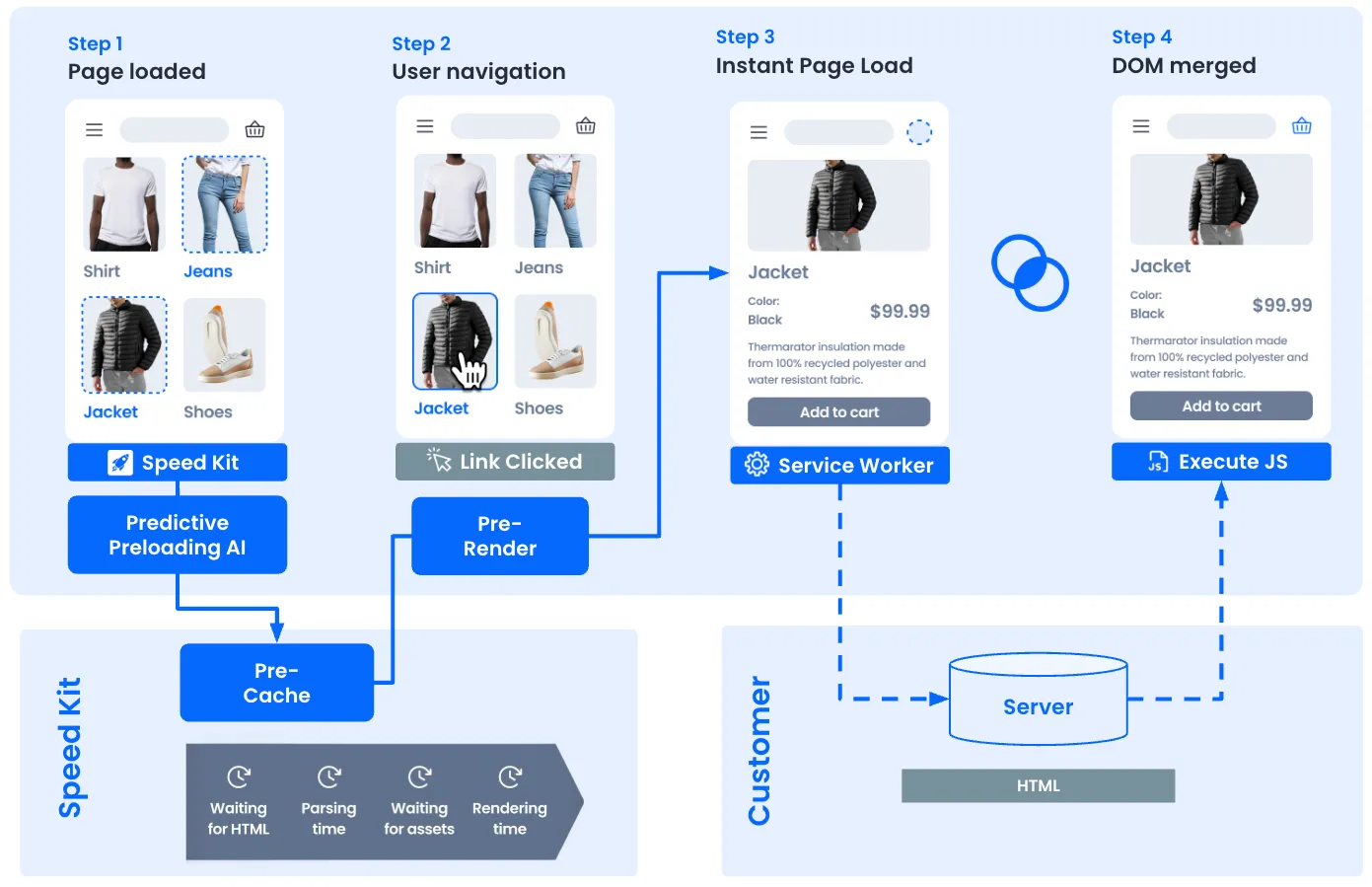 How Speed Kit Predictive Preloads Works