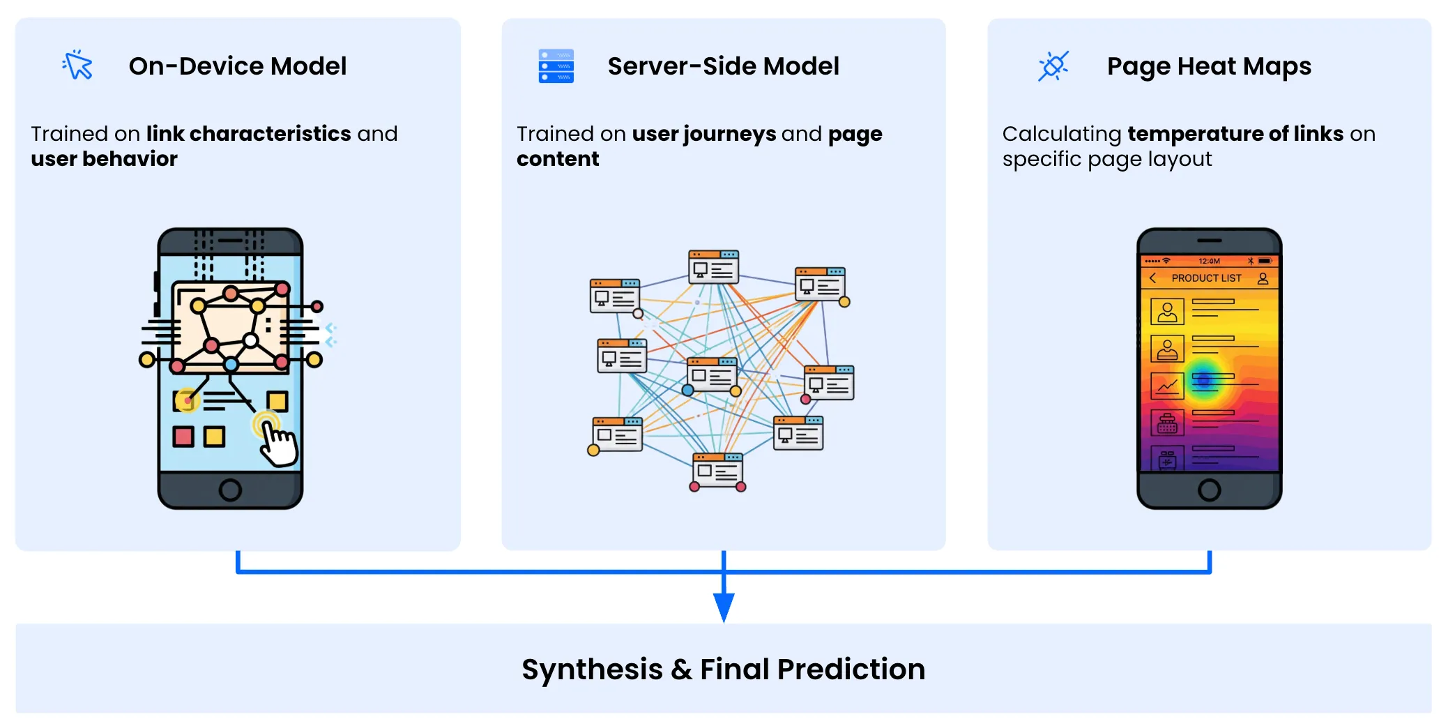 Speed Kit Predictive Preloads Prediction Models