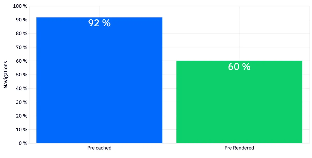 Impact of Predictive Preloads Tested at Scale