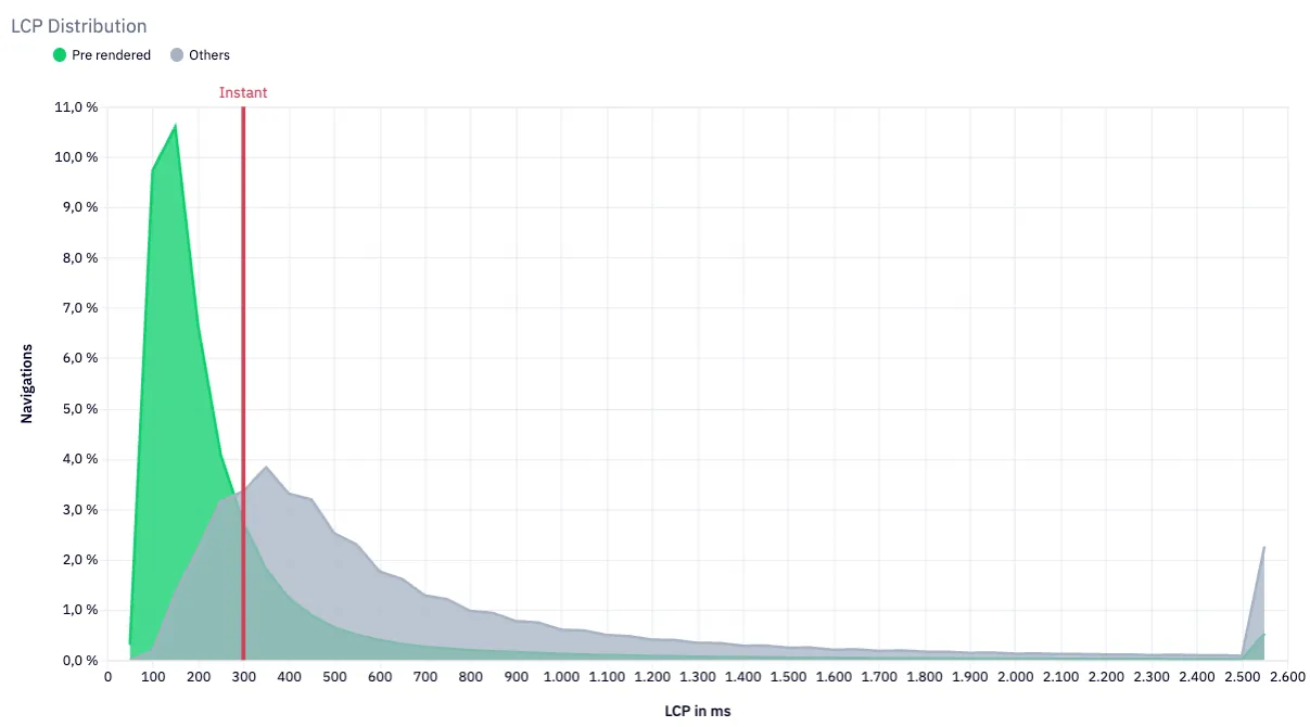 LCP Distribution for Prerendering