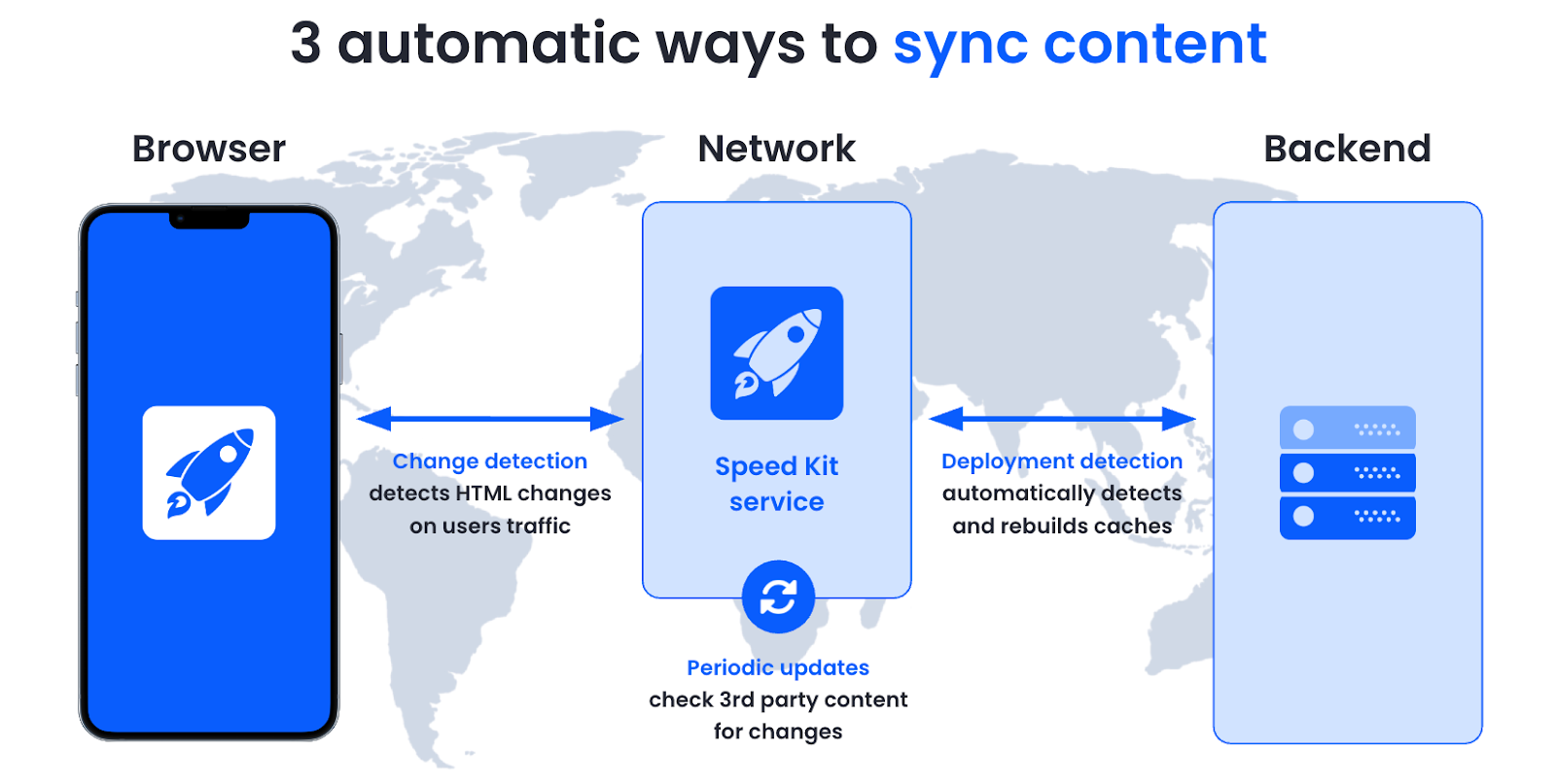 3 automatic ways to sync content with Speed Kit