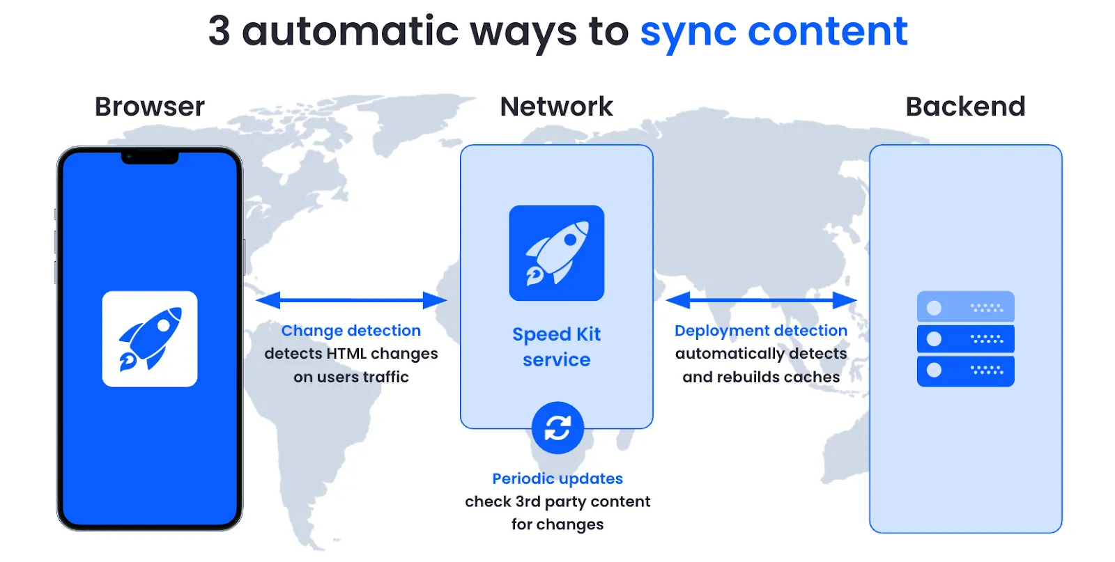 3 automatic ways to sync content with Speed Kit