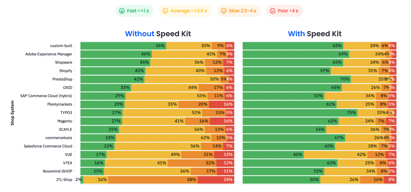 Shop platform comparison with and without Speed Kit