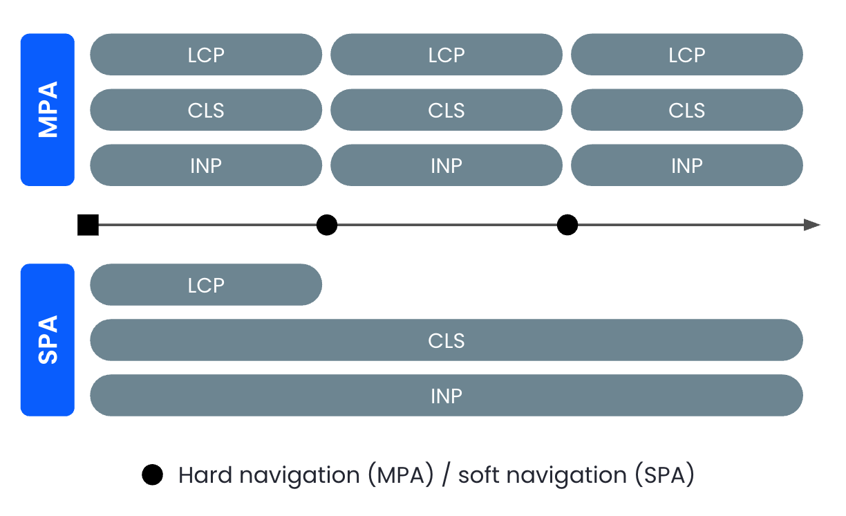 Hard Navigation and Soft Navigation