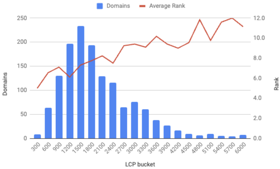 Impact Chart of Rank Position vs Speed of Result Domain Accross All Keywords