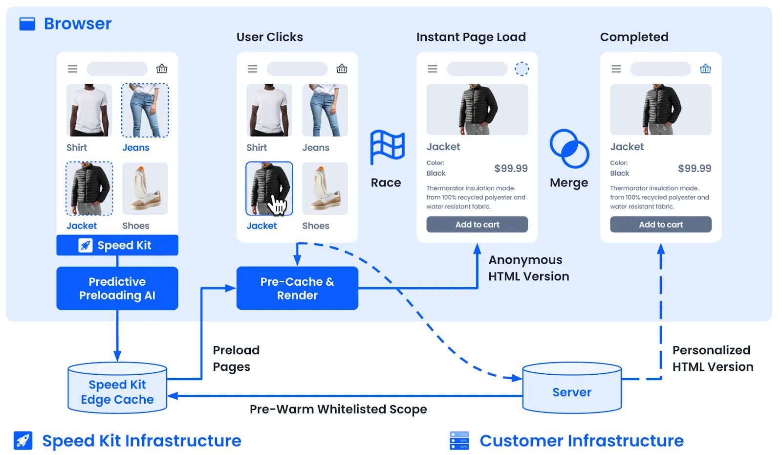 How Speed Kit Works