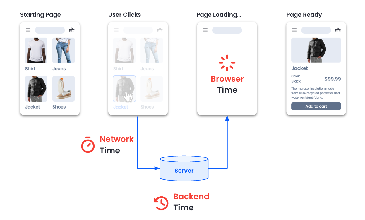 Speed Kit's Impact on Web Performance Metrics
