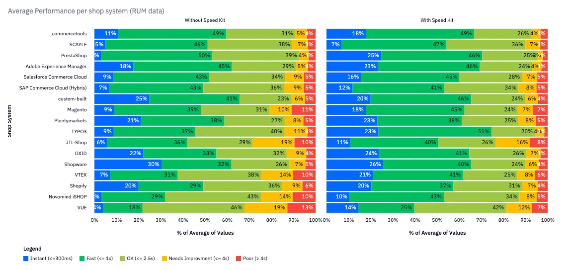Average Performance Per Shop System