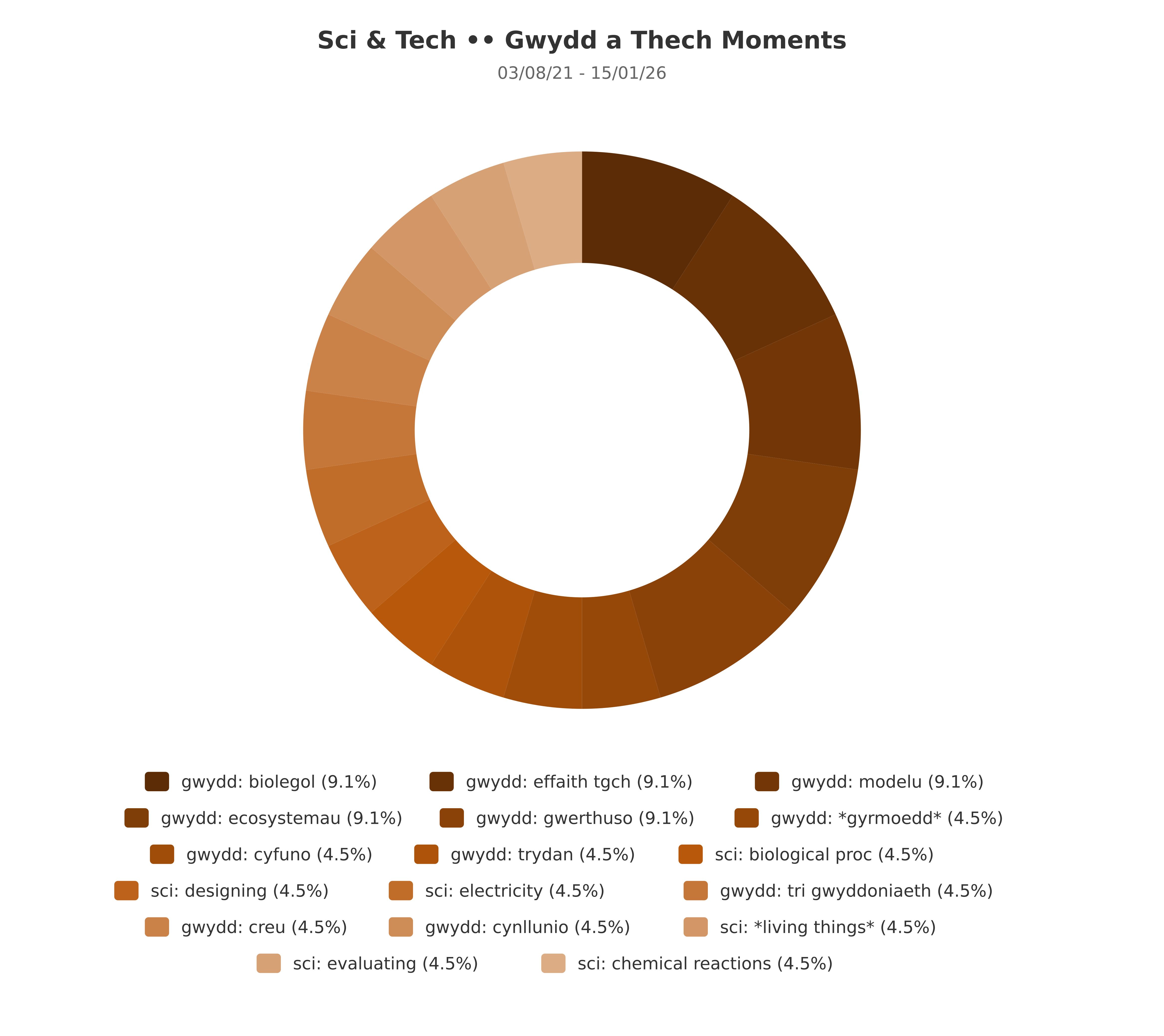 Sc & Tech Gwydd a Theck Moments