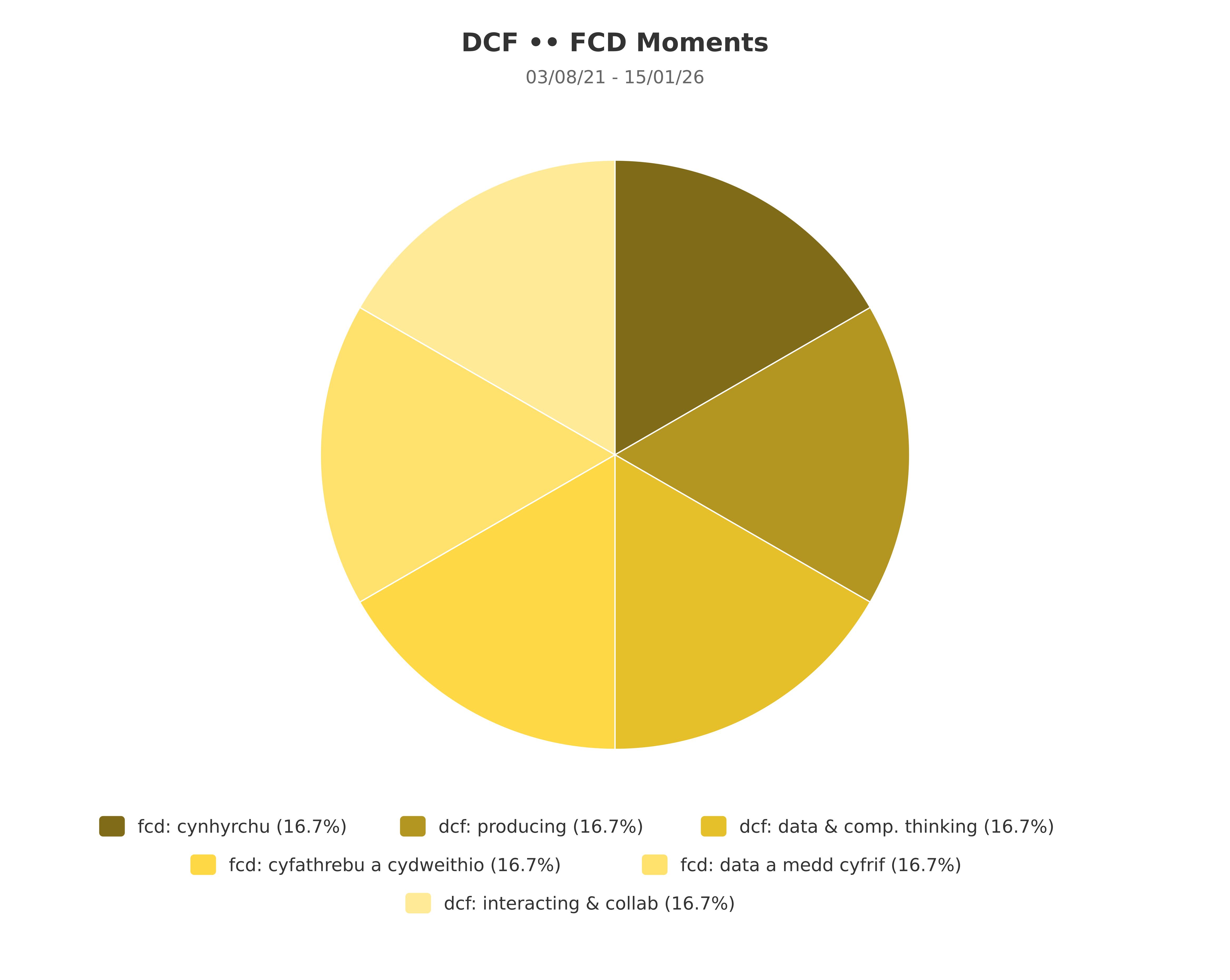 Digital Curriculum for Wales