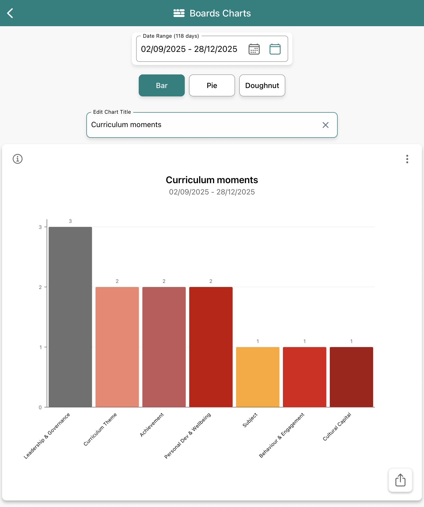 Chart showing the date filter range feature in Blippit Boards