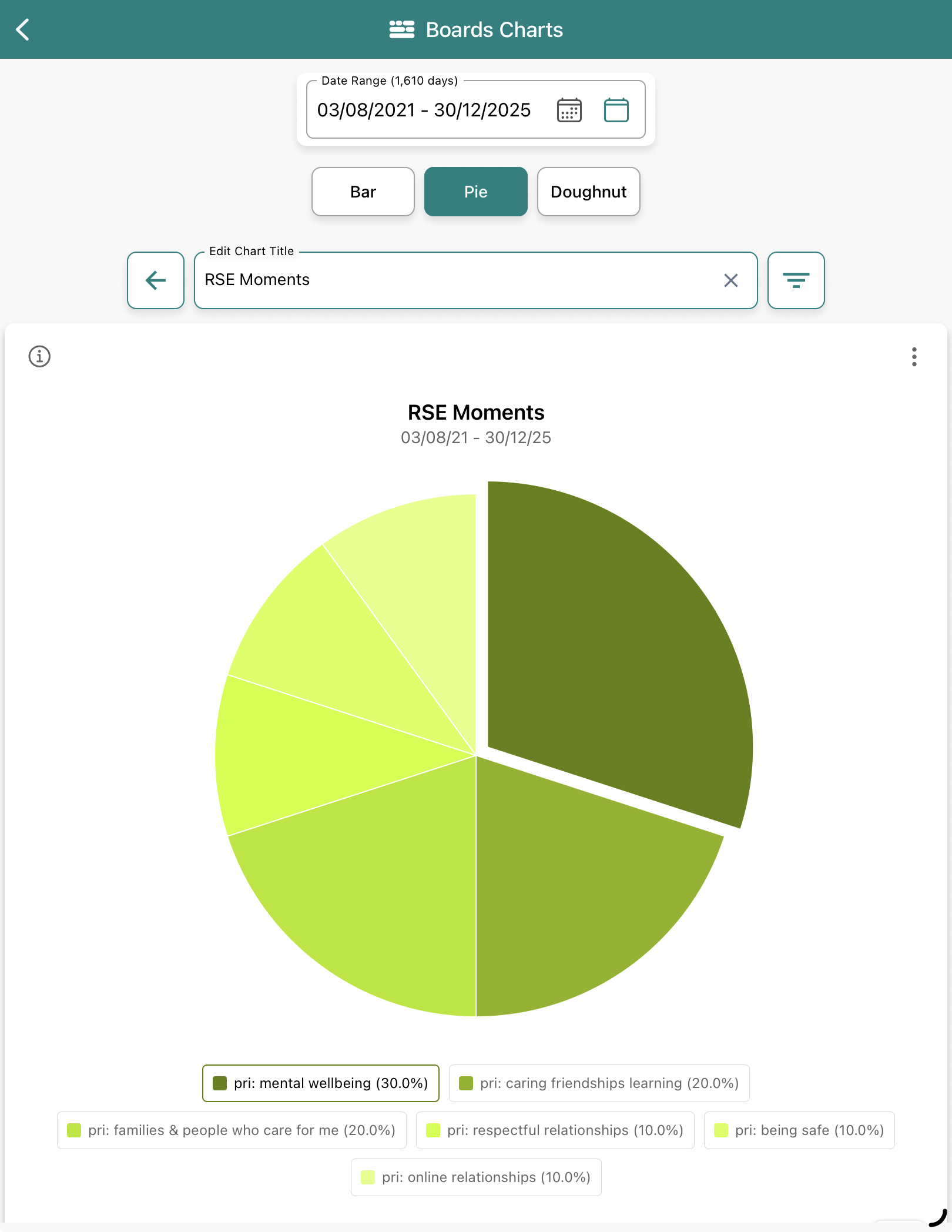 view of chart after tapping RSE segment