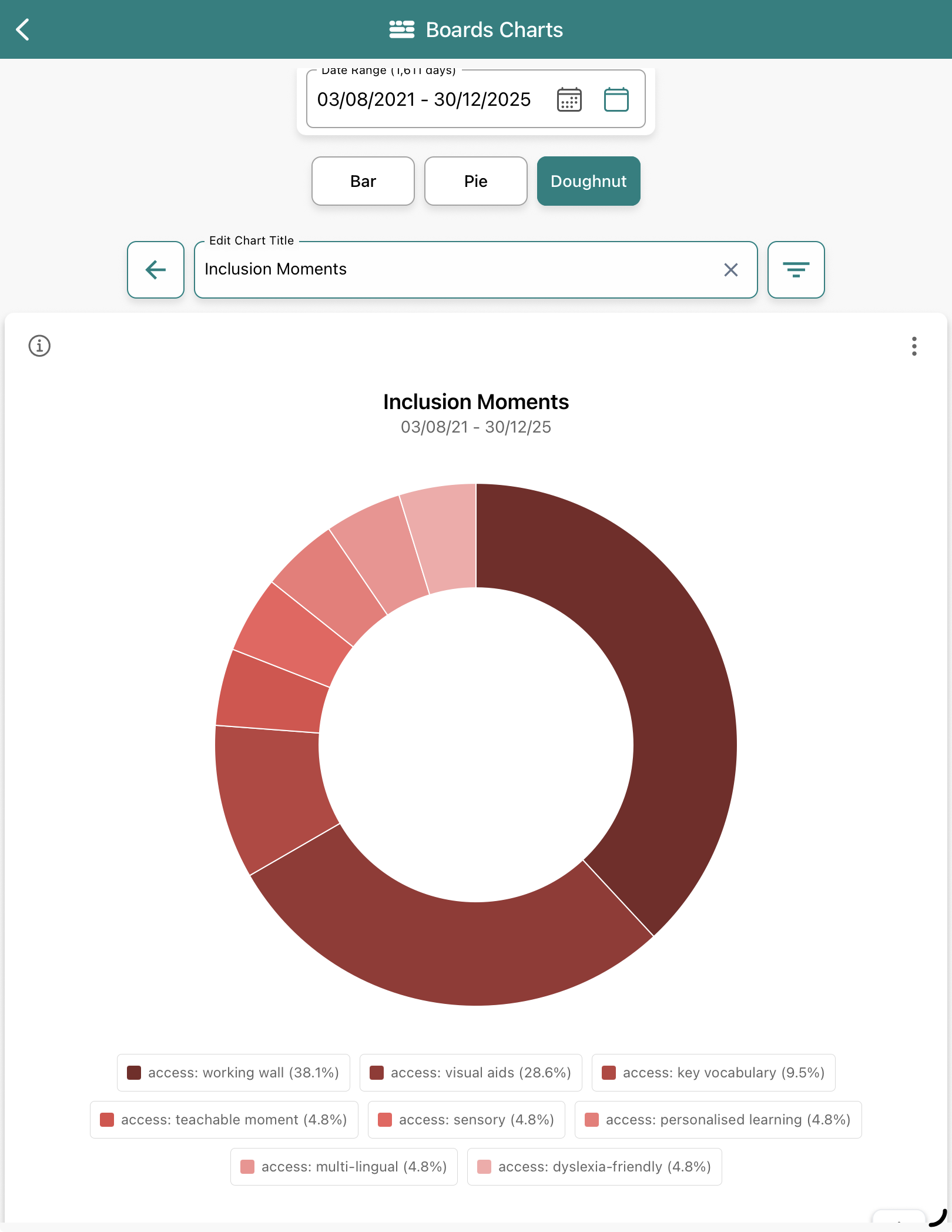 A view of a chart showing inclusion in Blippit Boards ver. 3+