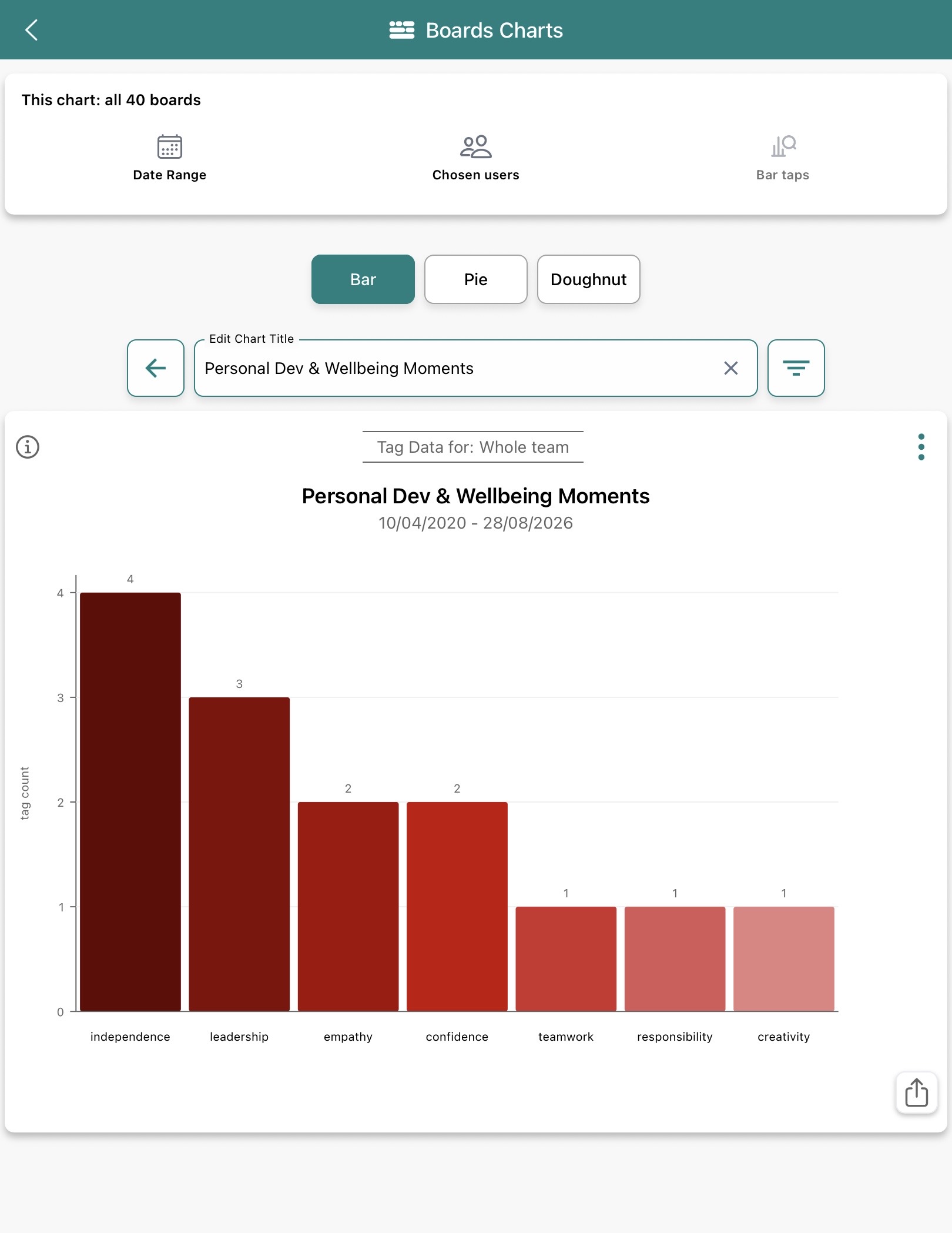 Chart showing the date filter range feature in Blippit Boards