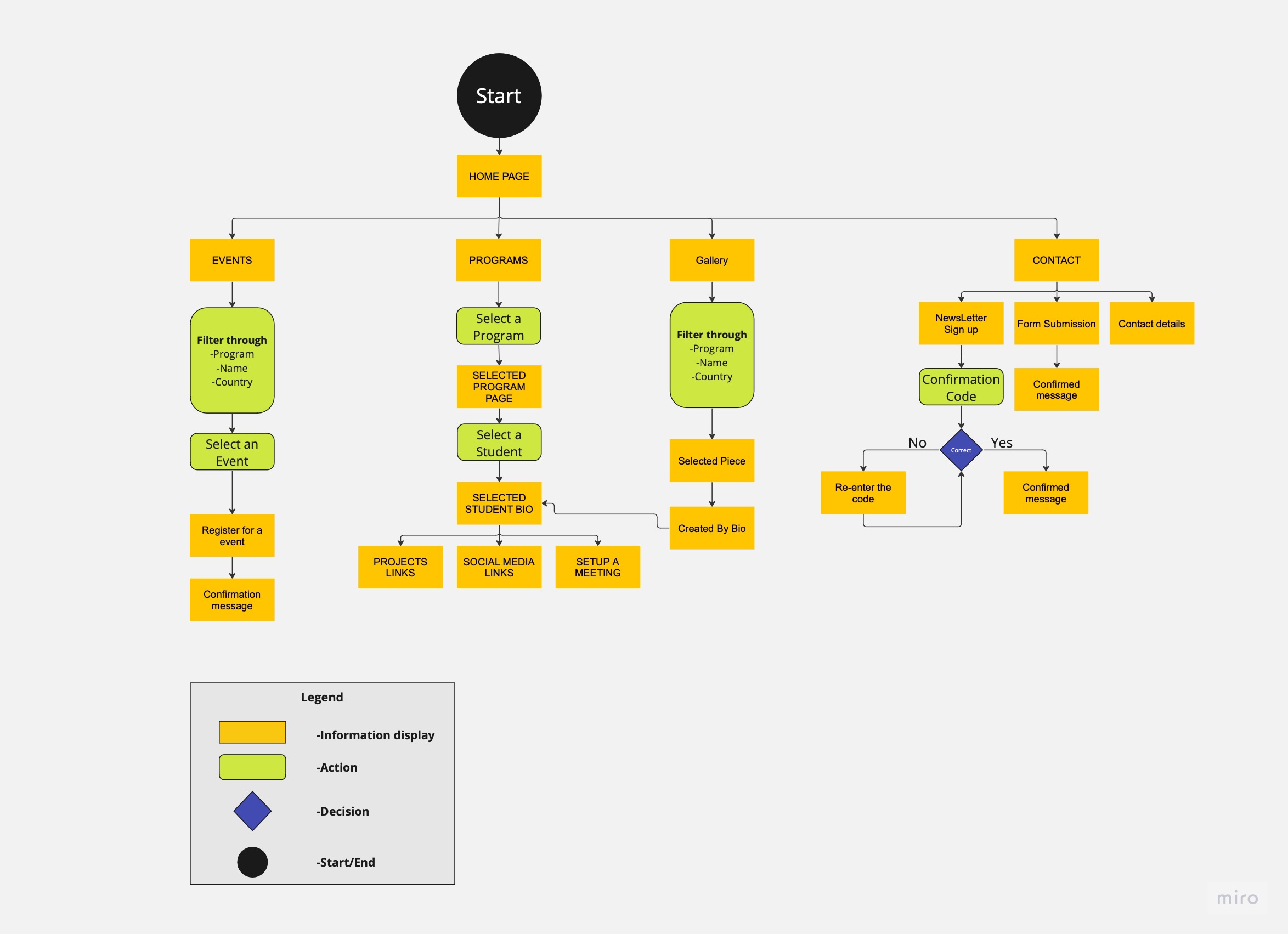 humber current user flow 