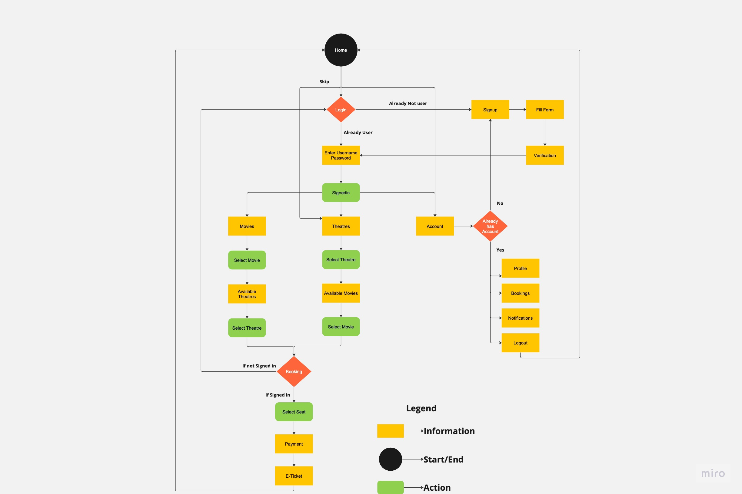 movie desi user flow  
