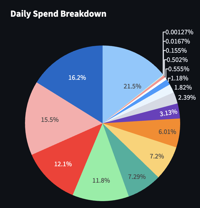 A pie chart showing spend breakdown by day