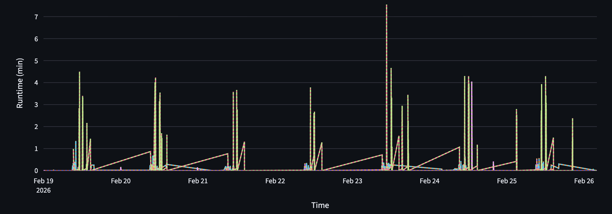 An end-to-end p99 latency chart.