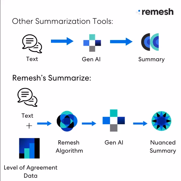 other summarization tools vs Remesh