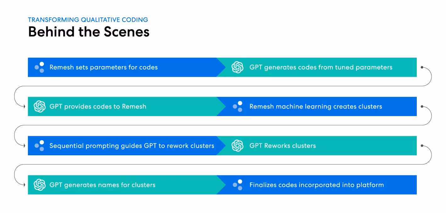 Transforming Qualitative Coding