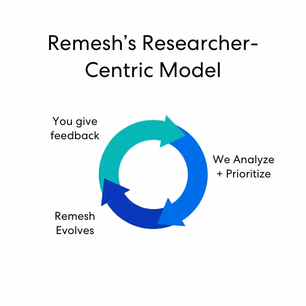 customer feedback loop